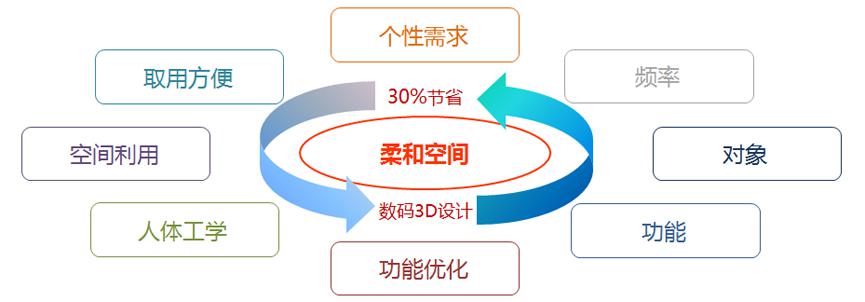 八大方面的設計因素
